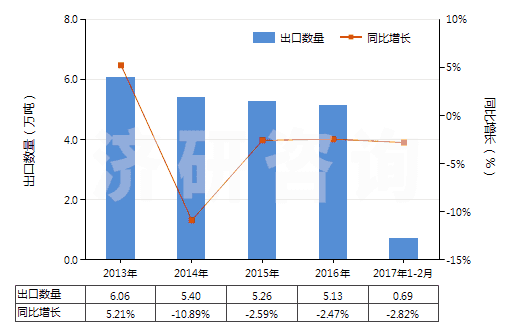 2013-2017年2月中國(guó)神香及其他通過(guò)燃燒散發(fā)香氣制品(HS33074100)出口量及增速統(tǒng)計(jì)